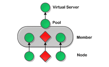 Application Dependency Flow with Lists and Charts Application Dependency Flow with Lists and Charts