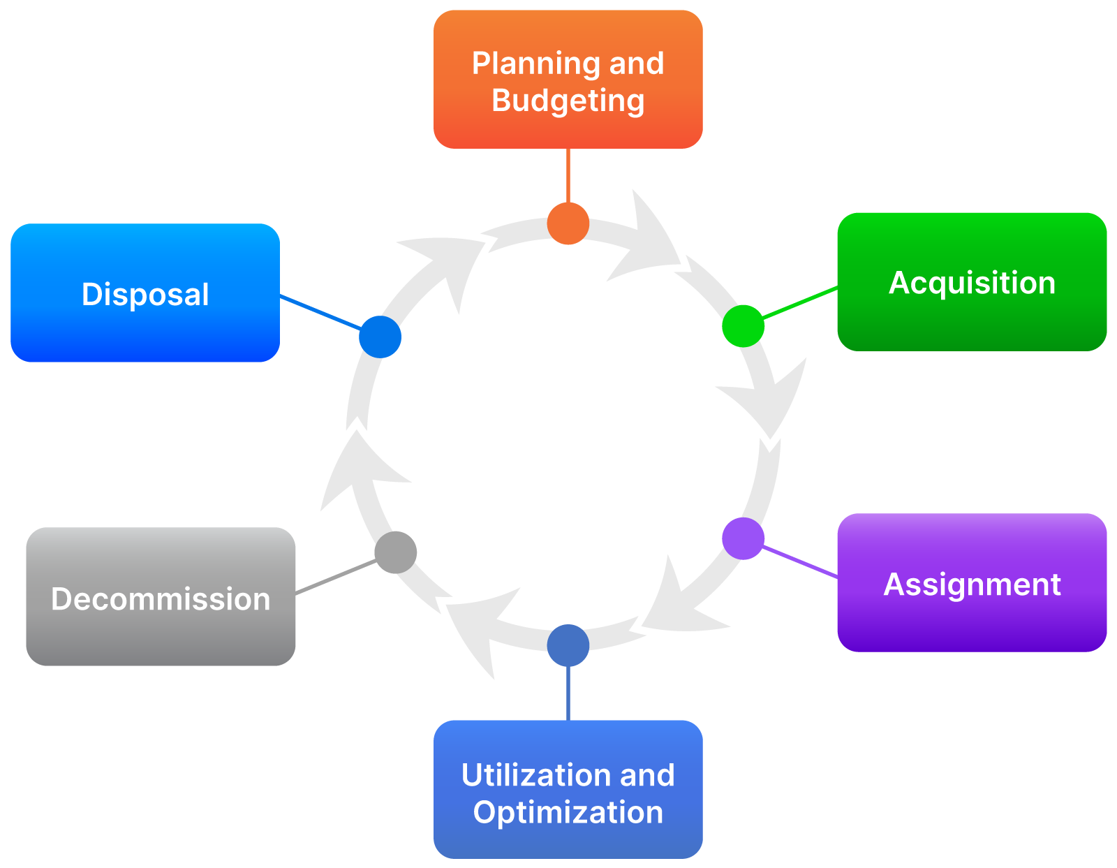 IT asset management lifecycle