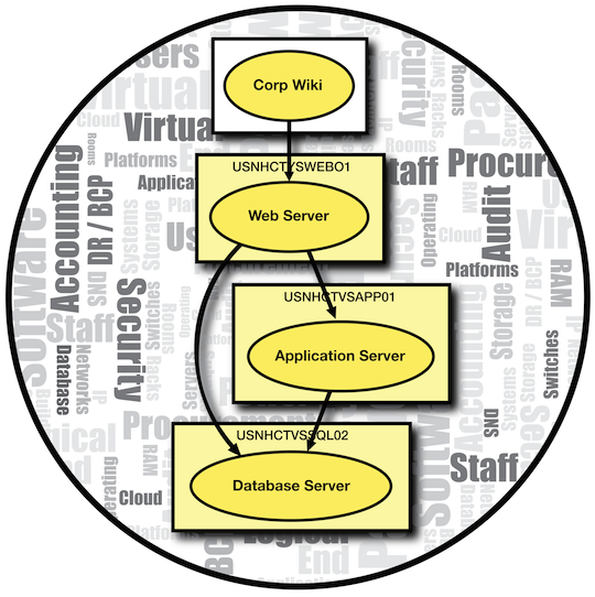 Interactions and dependencies of IT assets...
