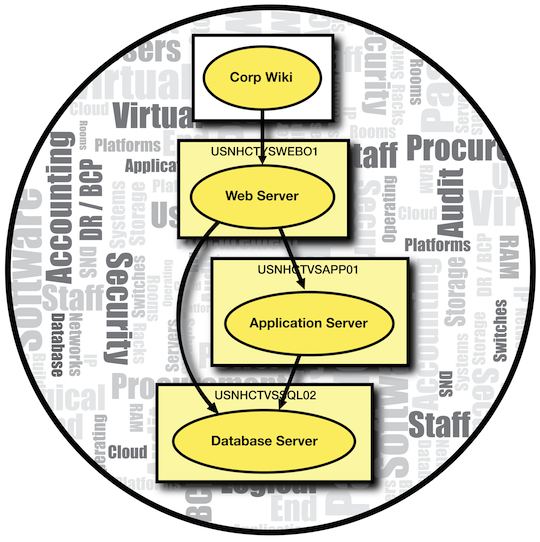 Interactions and dependencies of IT assets...  