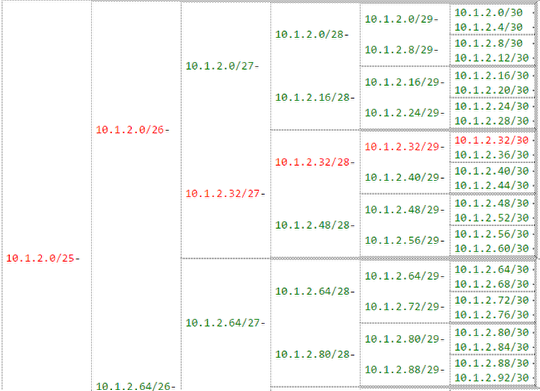 Suggest optimal child subnet within a parent