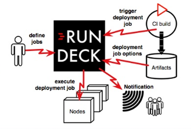 Rundeck Device42