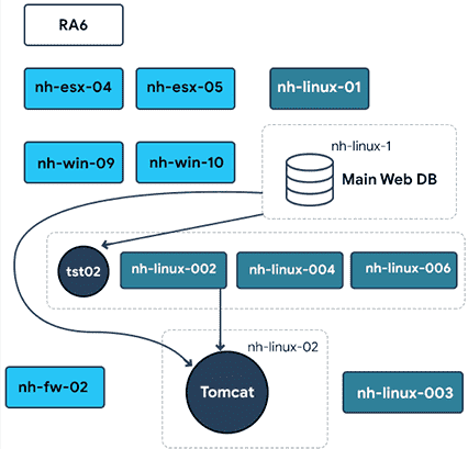Application Dependency Flowcharts Application Dependency Flowcharts