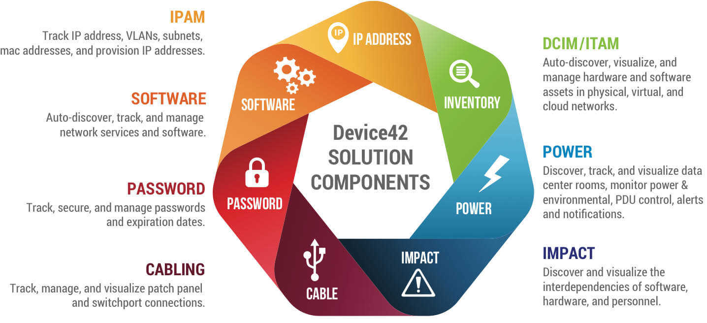 Solution Components Solution Components