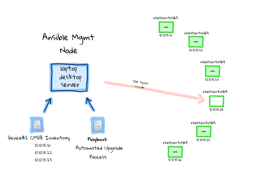 ANSIBLE Integration