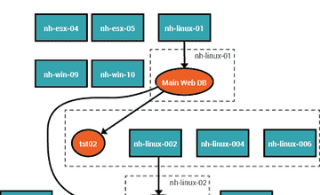 Automated Service Impact Discovery