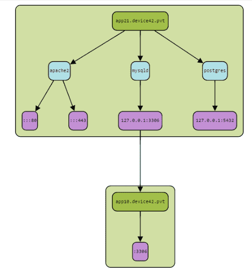 RESTful API