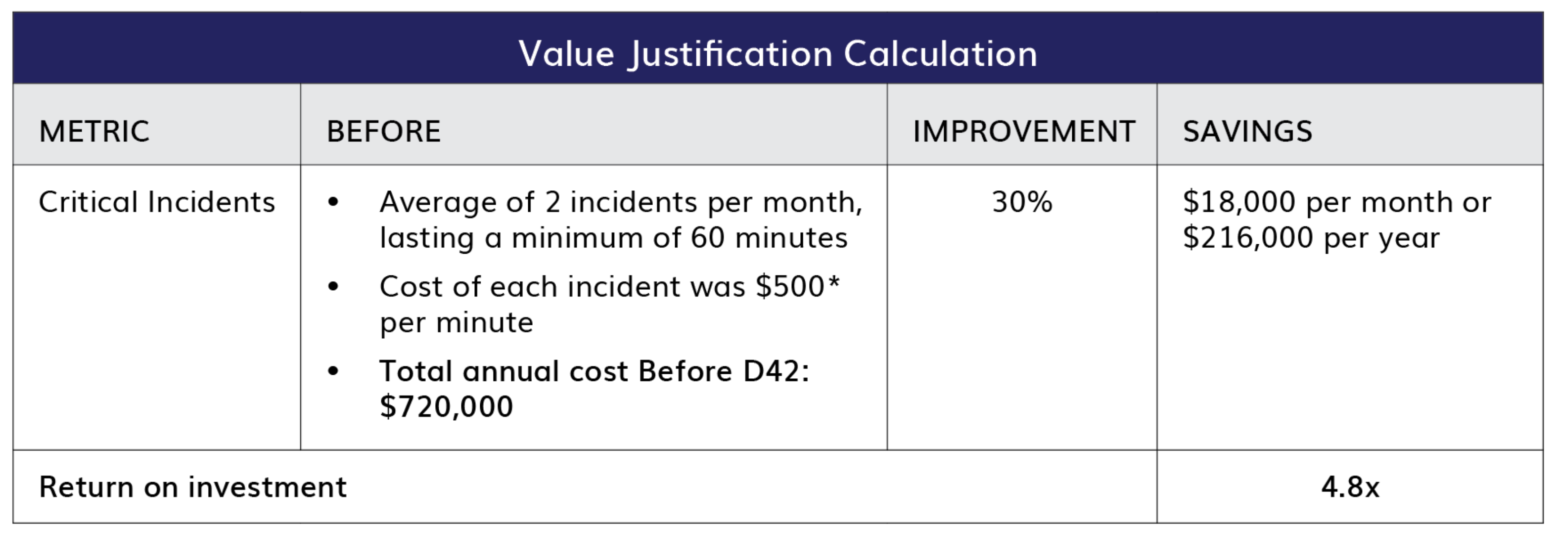 Value Chart