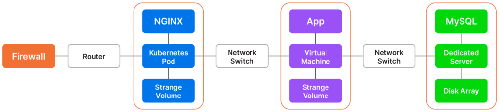  A diagram of an IT environment that includes NGINX, Kubernetes, MySQL, and other configuration items (CI).