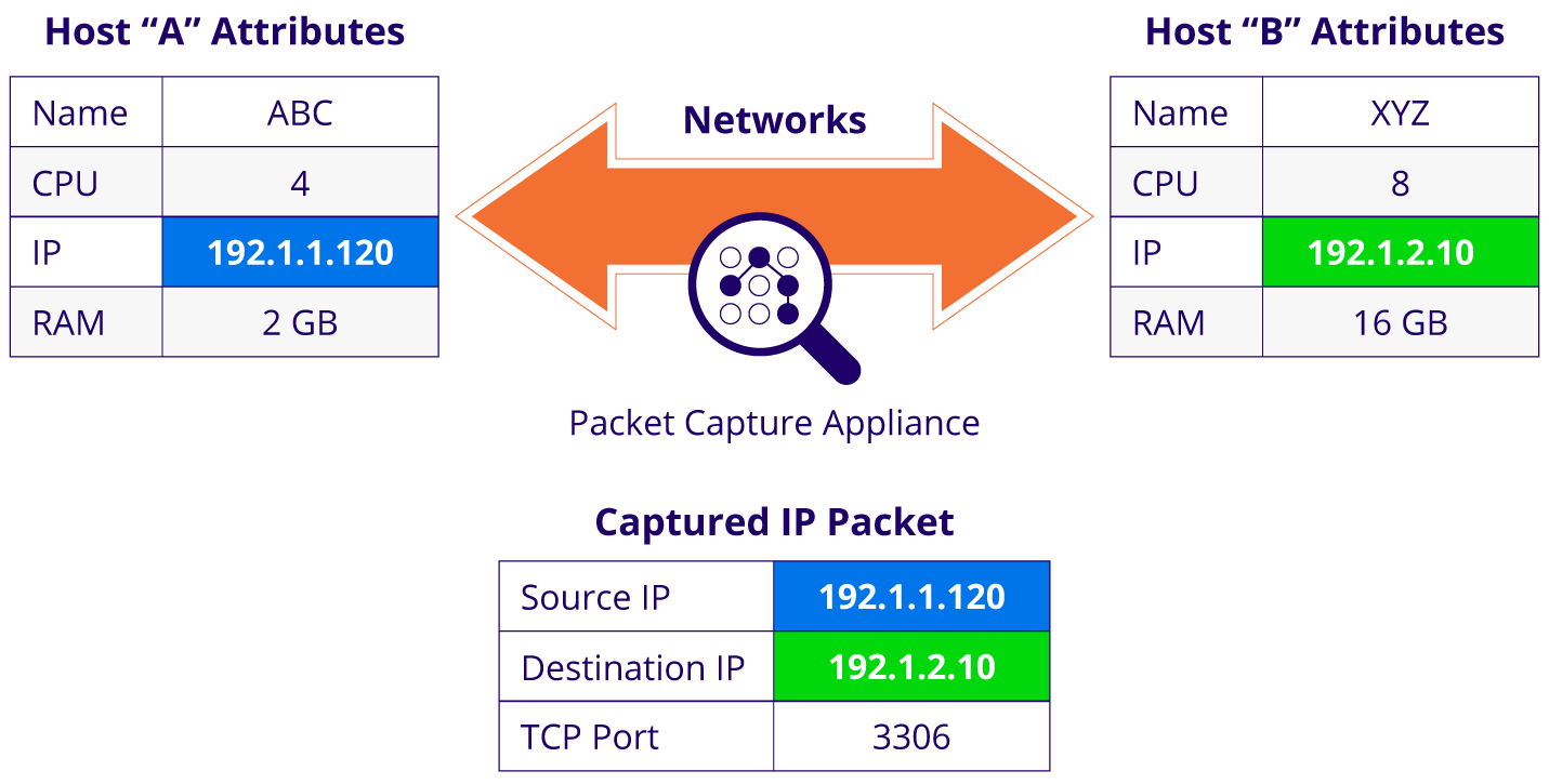 A diagram illustrating a network traffic flow between two hosts and associated packet capture.