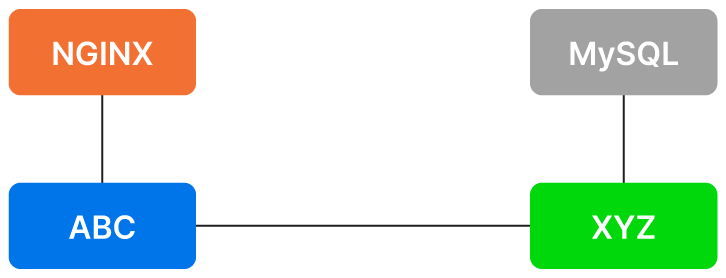 A basic CMDB application mapping of two hosts (ABC and XYZ) and the applications installed on them (NGINX and MySQL).
