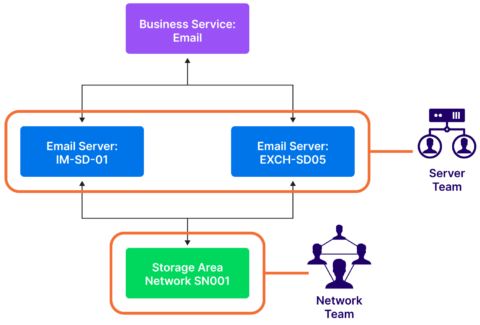 CMDB Visualization: Best Practices With Examples