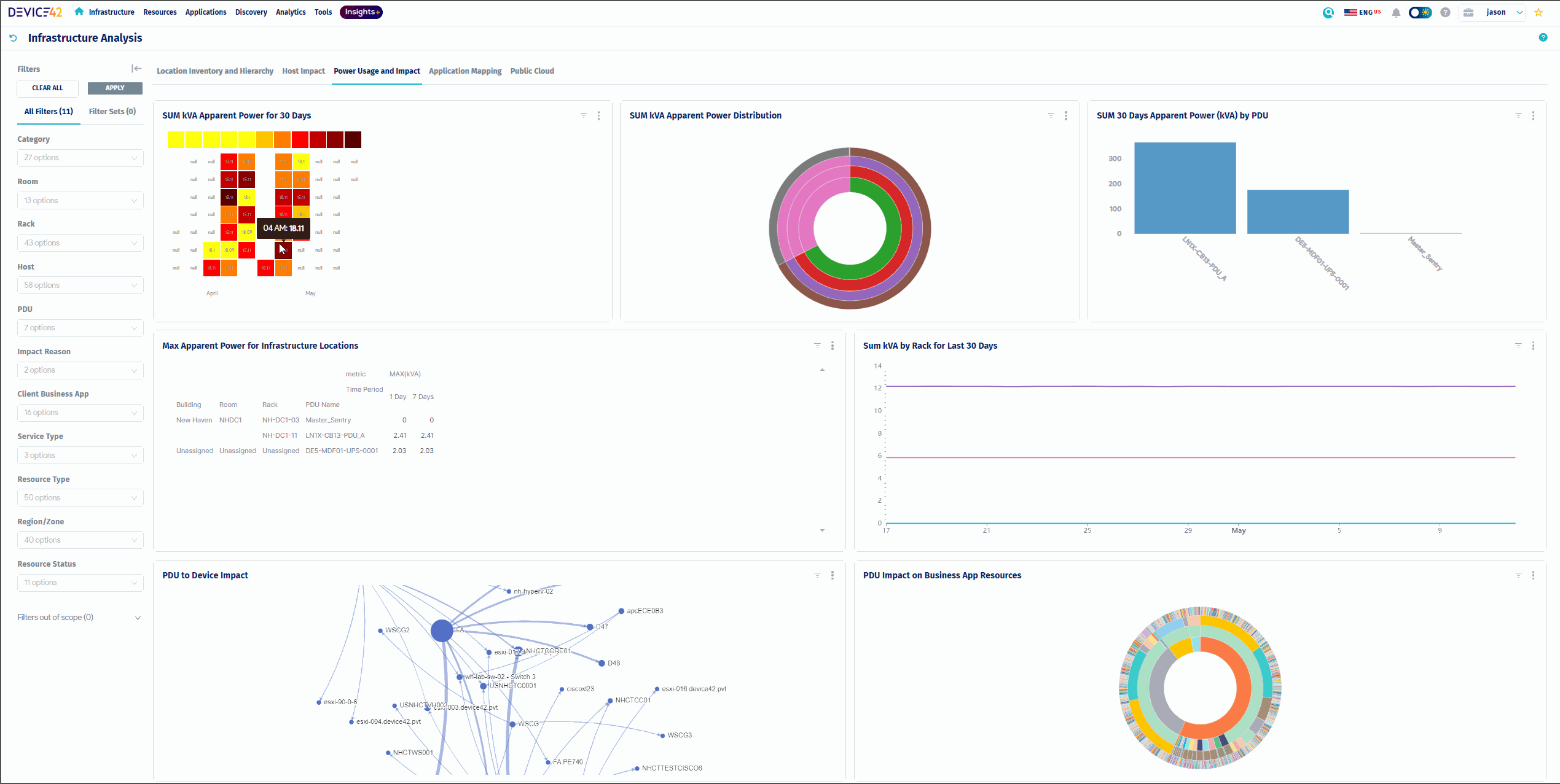 Power Usage and Impact Dashboard