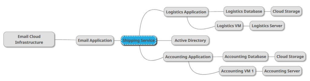 A shipping business service map displays the applications and servers in an email workflow. 
