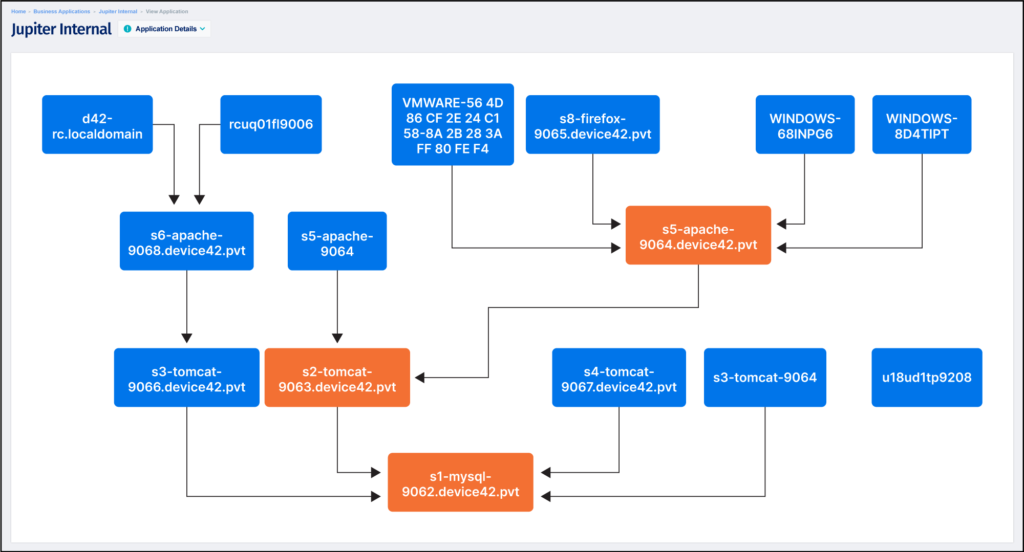 Underlying software applications supporting a business service.