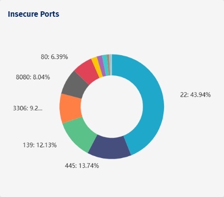 Insecure Ports Insecure Ports