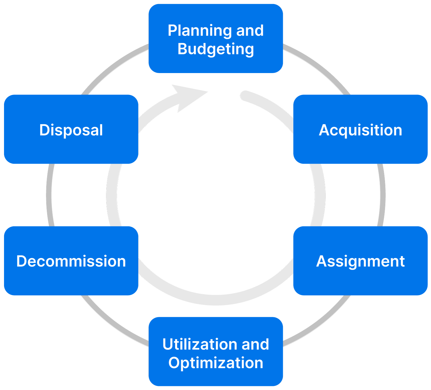 IT asset management lifecycle