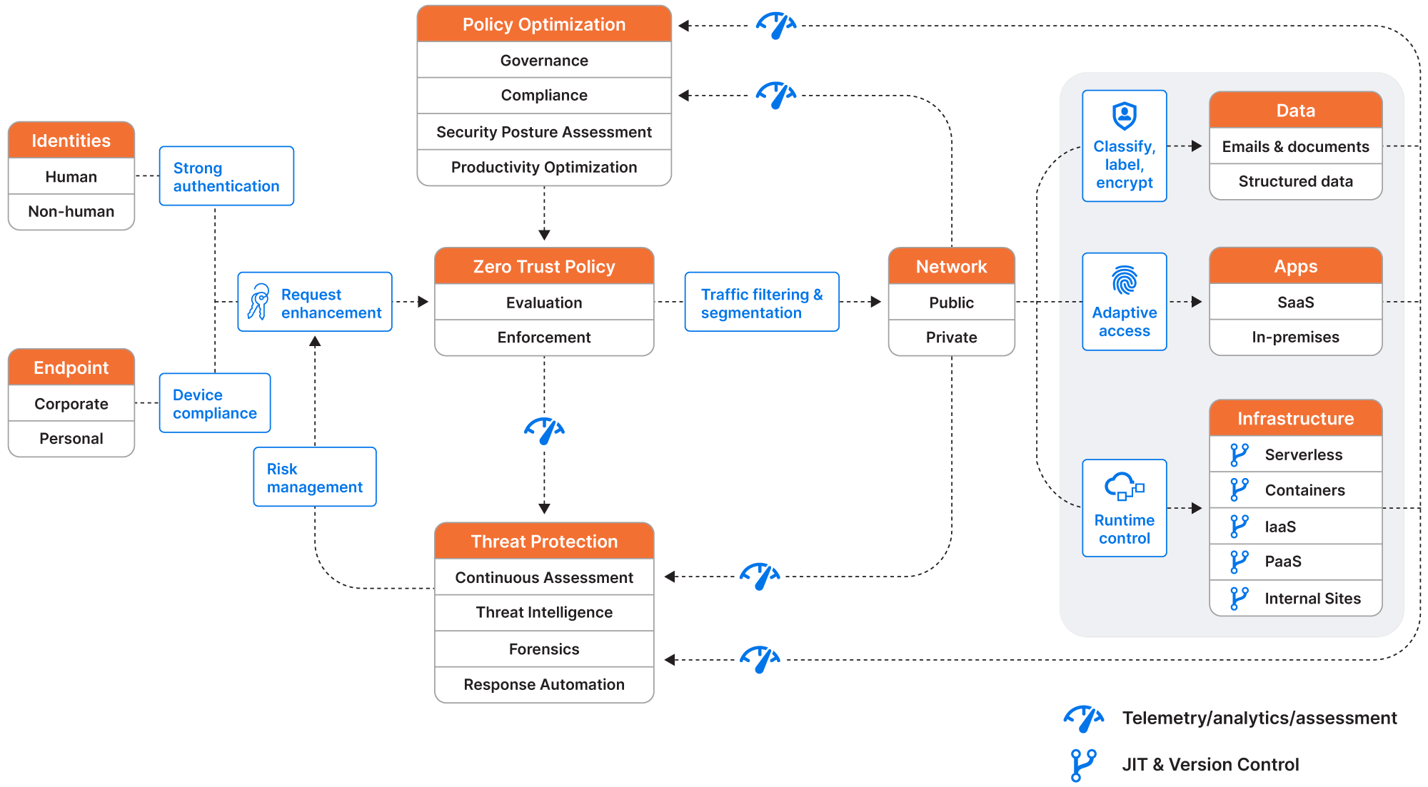 Zero Trust architecture