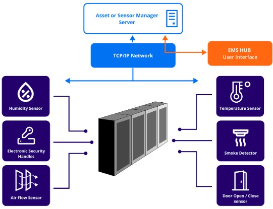 Temperature & Humidity Sensors for Data Centers, Server Room