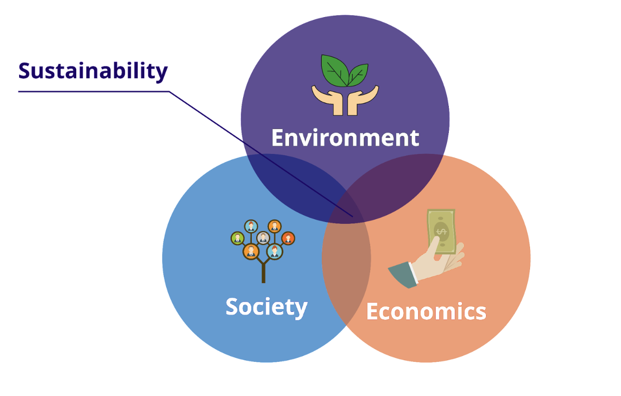 environmental, societal, and economic circles 