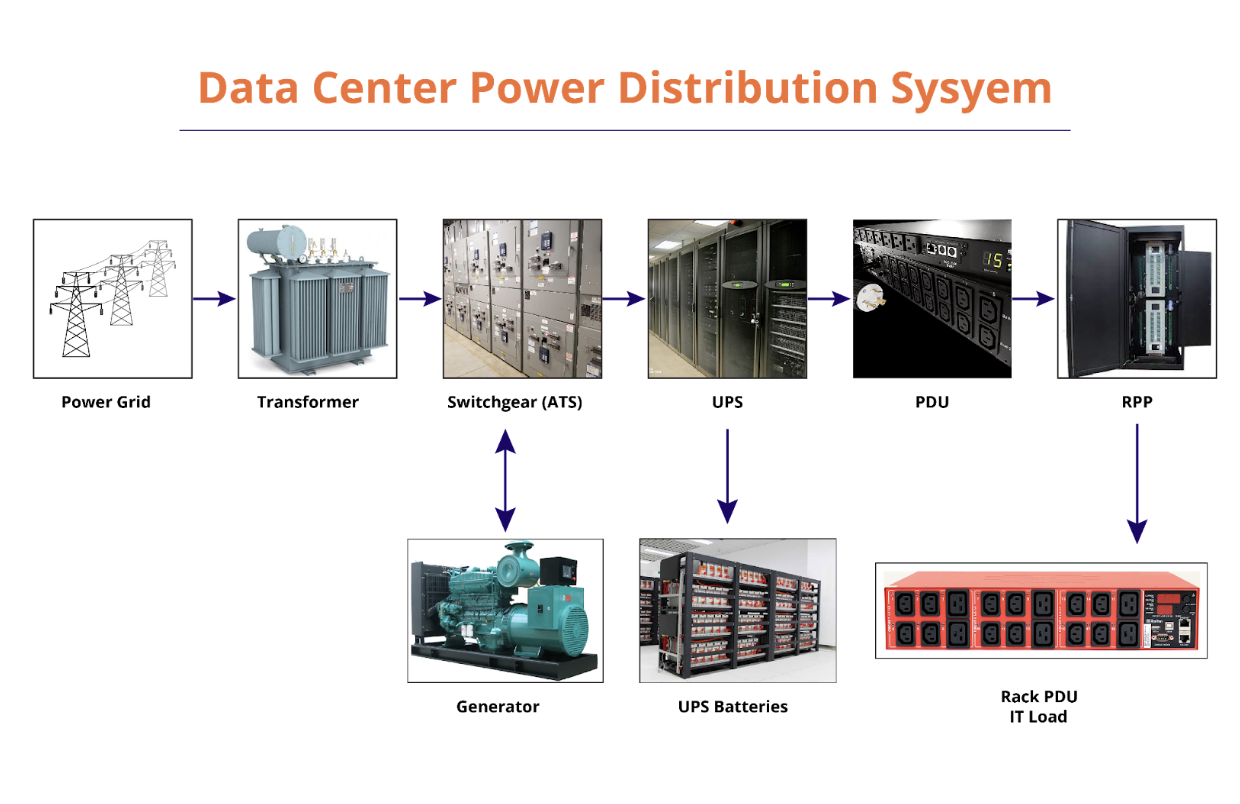 Data Center Power Distribution Basics - Articles - TestGuy Electrical Testing Network