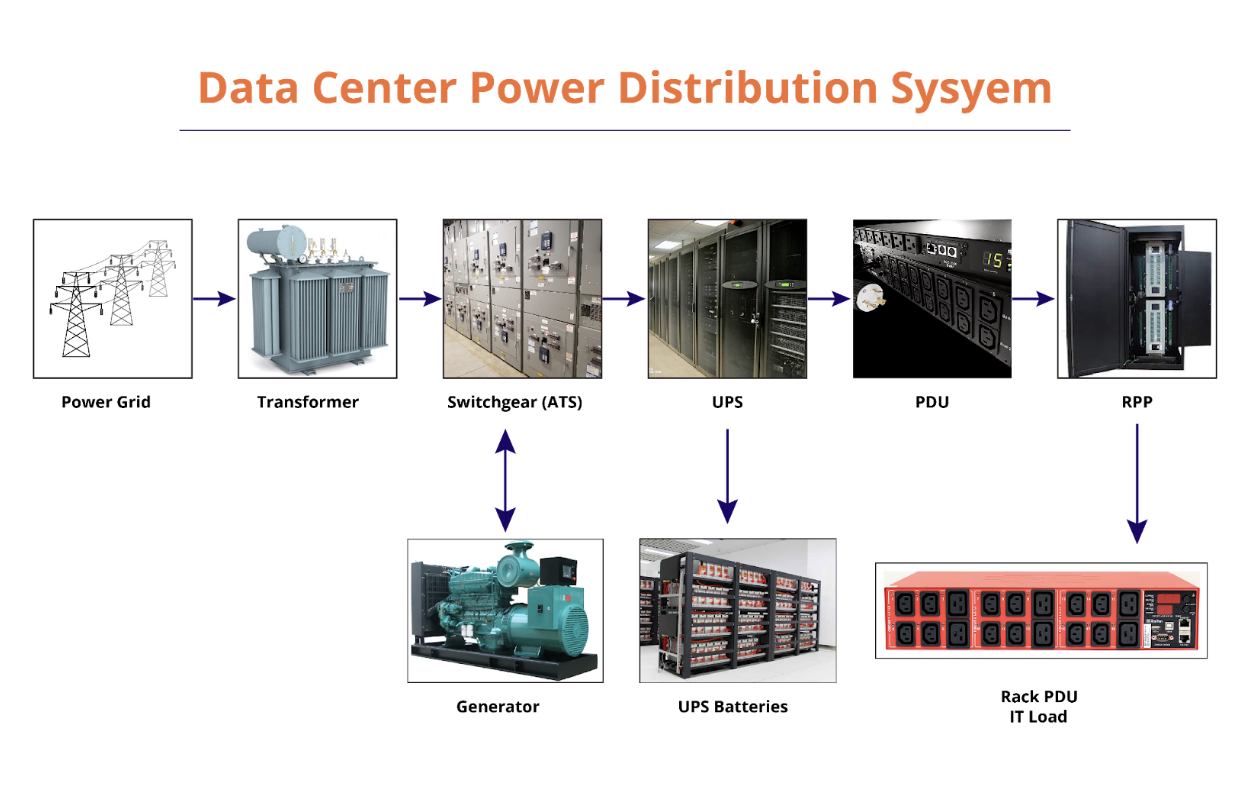 Increasing Power Redundancy