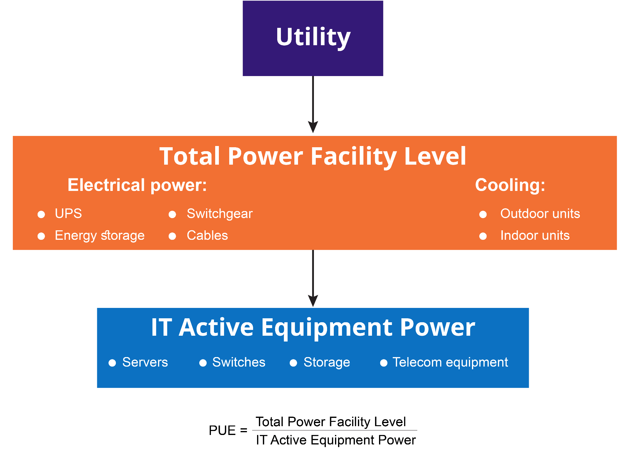 Power usage effectiveness (PUE) calculation