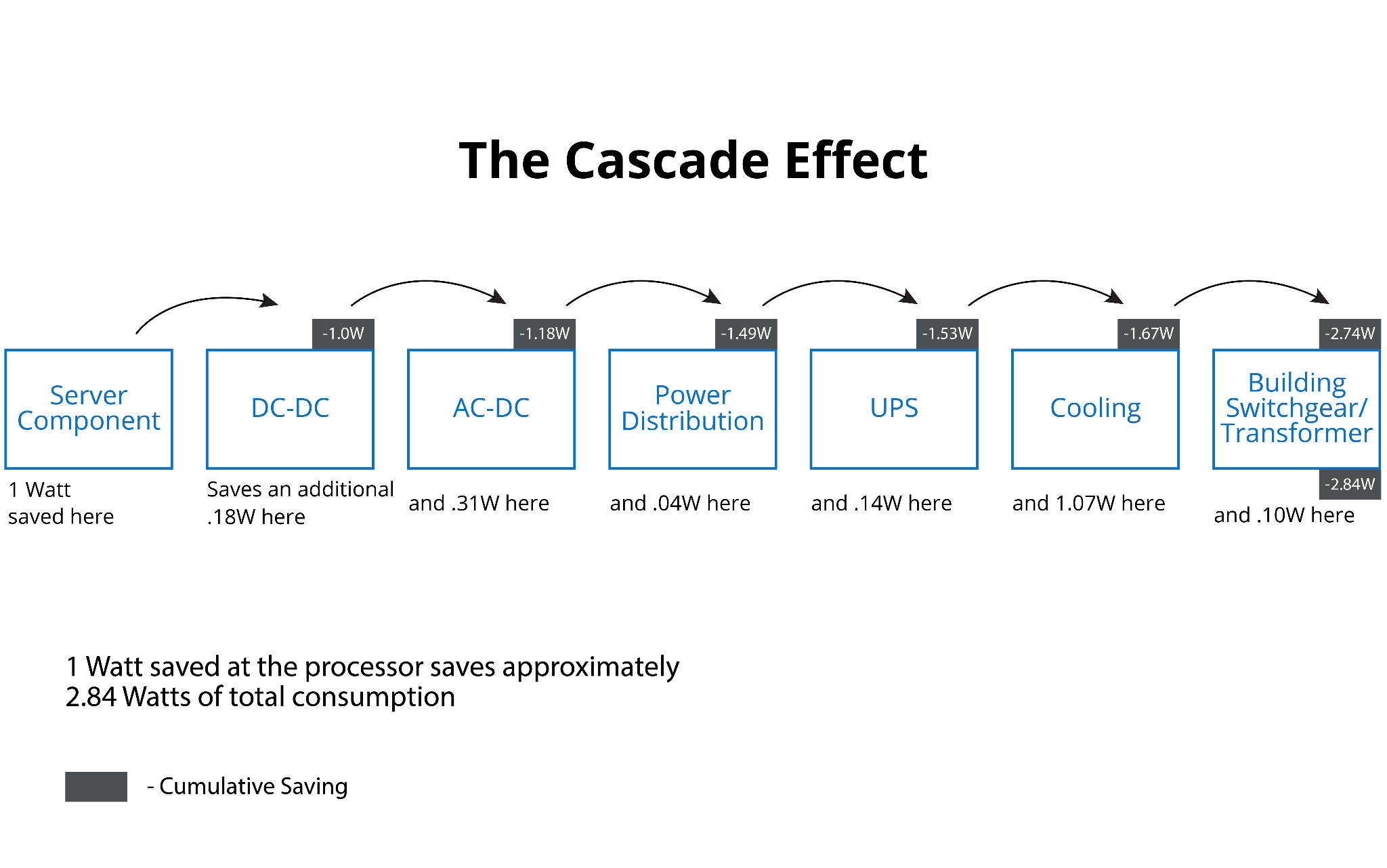 The cascade effect shows how power savings can “snowball.” (source)