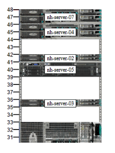 An example data center rack showing several 1U, 2U, and 3U devices. (source)