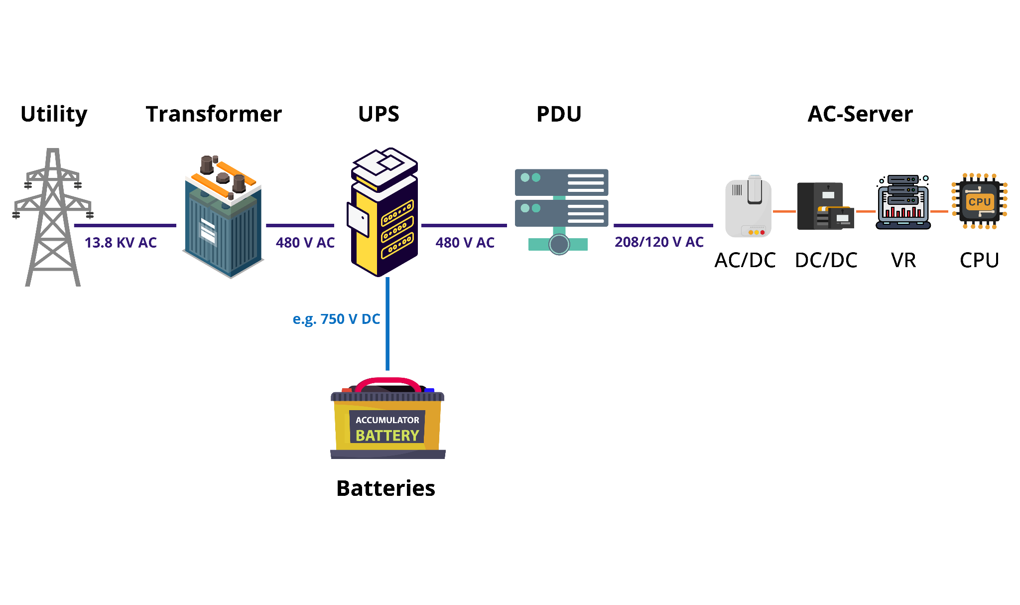 Electrical powertrain of a data center (source)