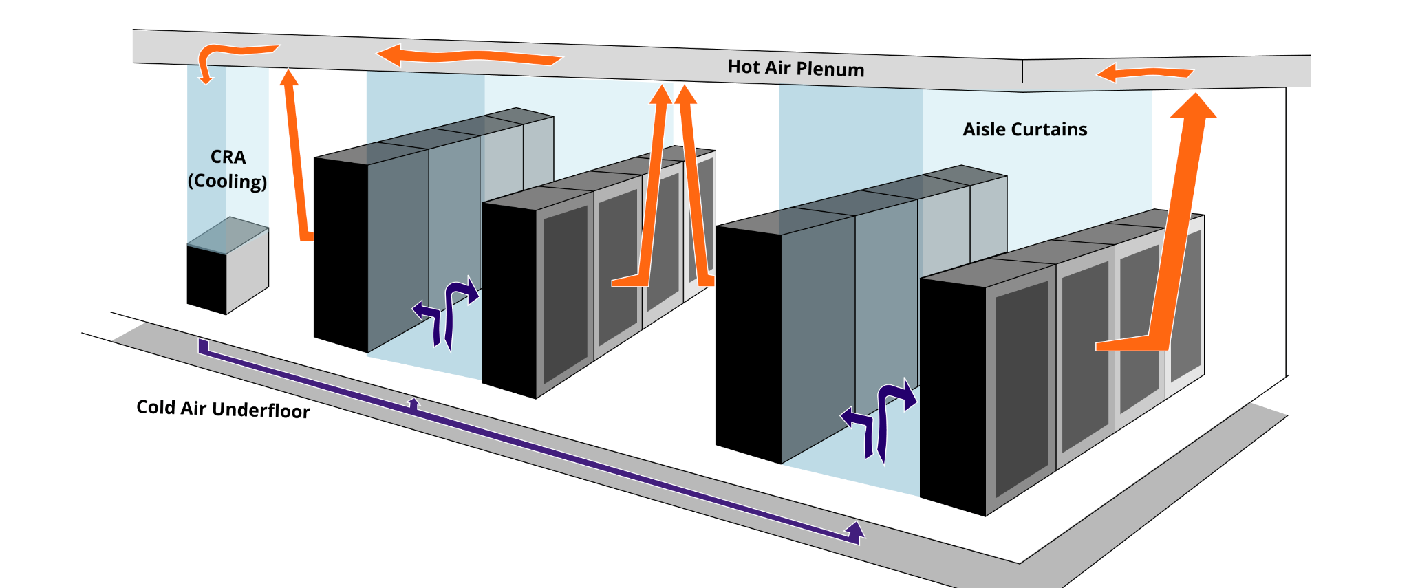 Data center hot aisle / cold aisle design