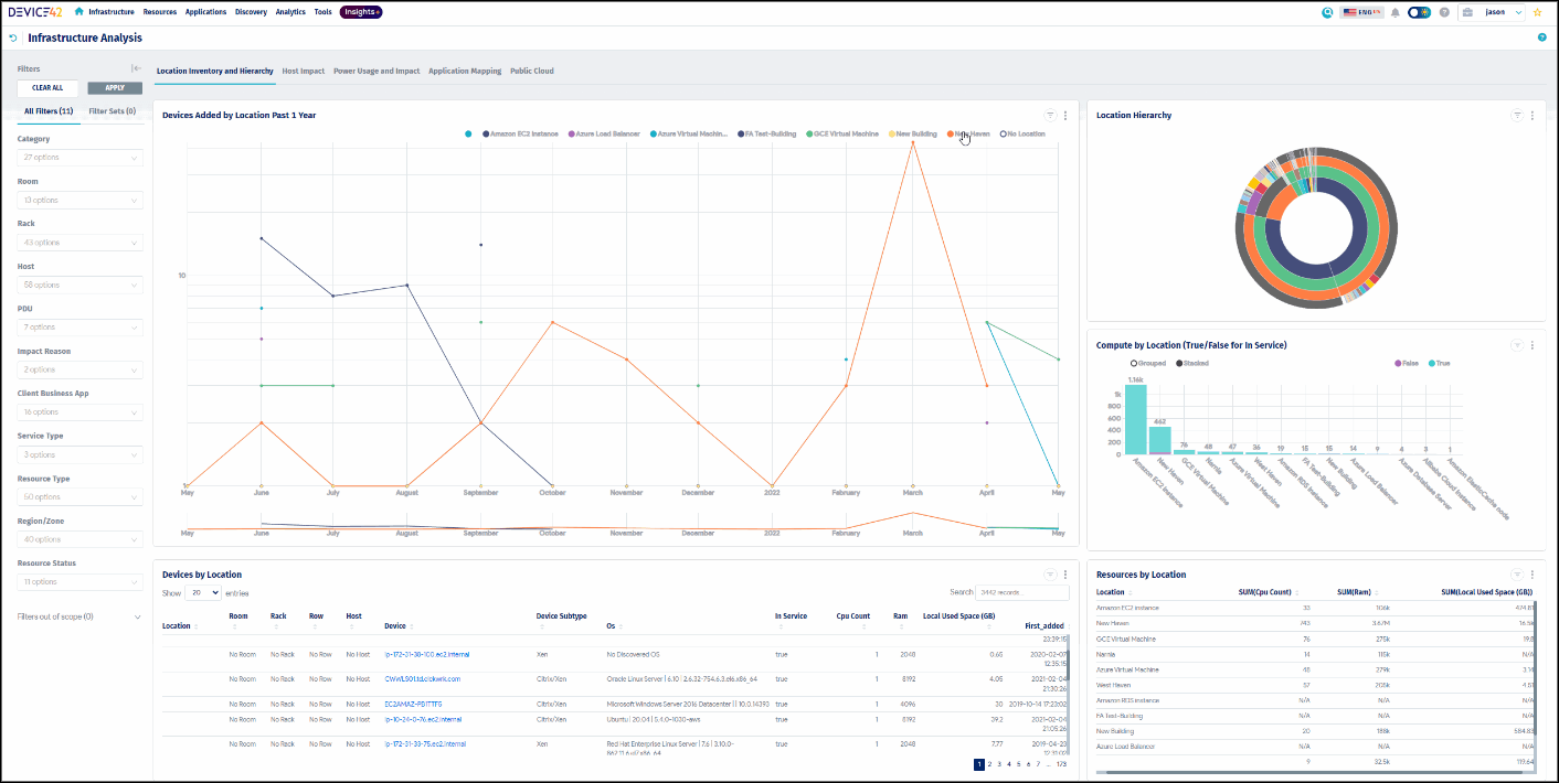 Location inventory and hierarchy dashboard