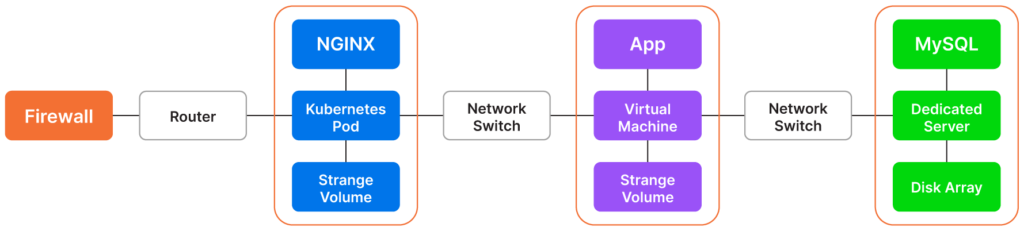 A diagram of an IT environment that includes NGINX, Kubernetes, MySQL, and other configuration items (source)