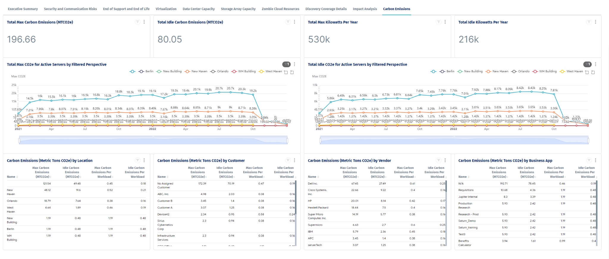 DCIM software analysis dashboard from Device42 showing power levels, carbon emissions and other essential data. 