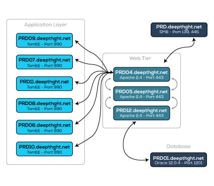 Device42 automatically discovers IT assets and dependency maps (source)