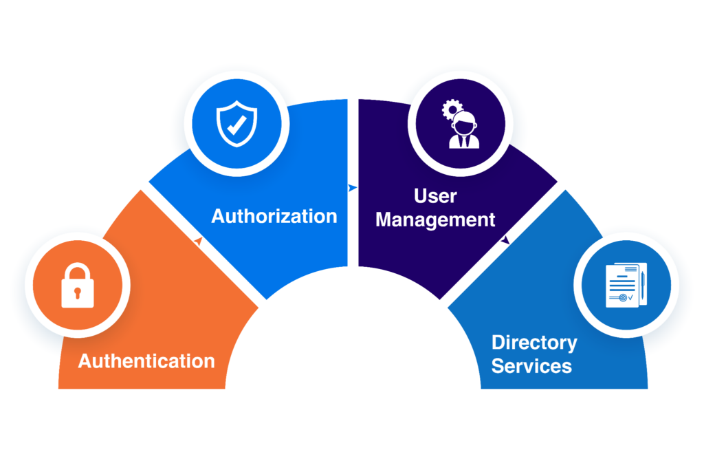 Cloud IAM components