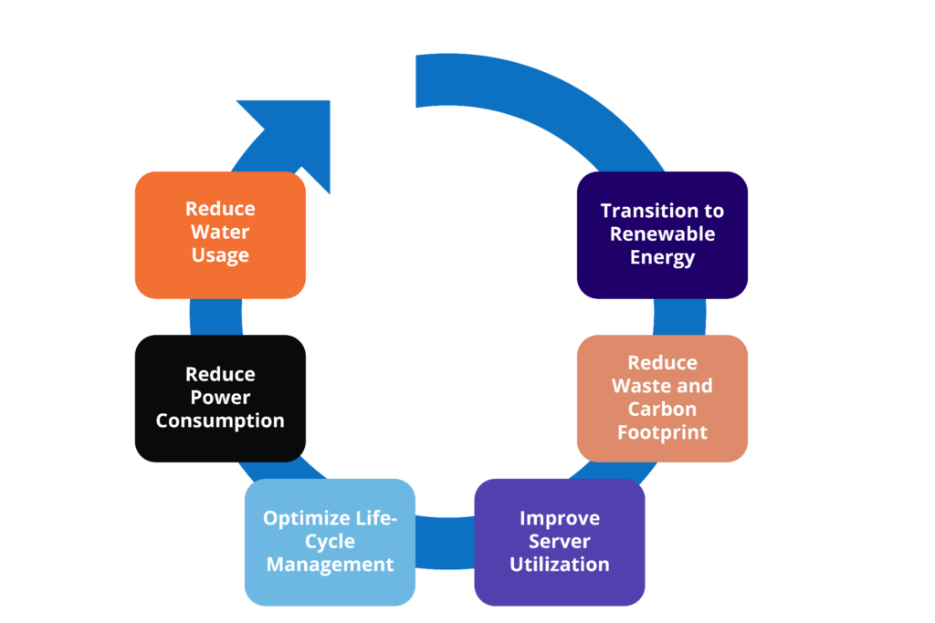 Best practices in data center sustainability