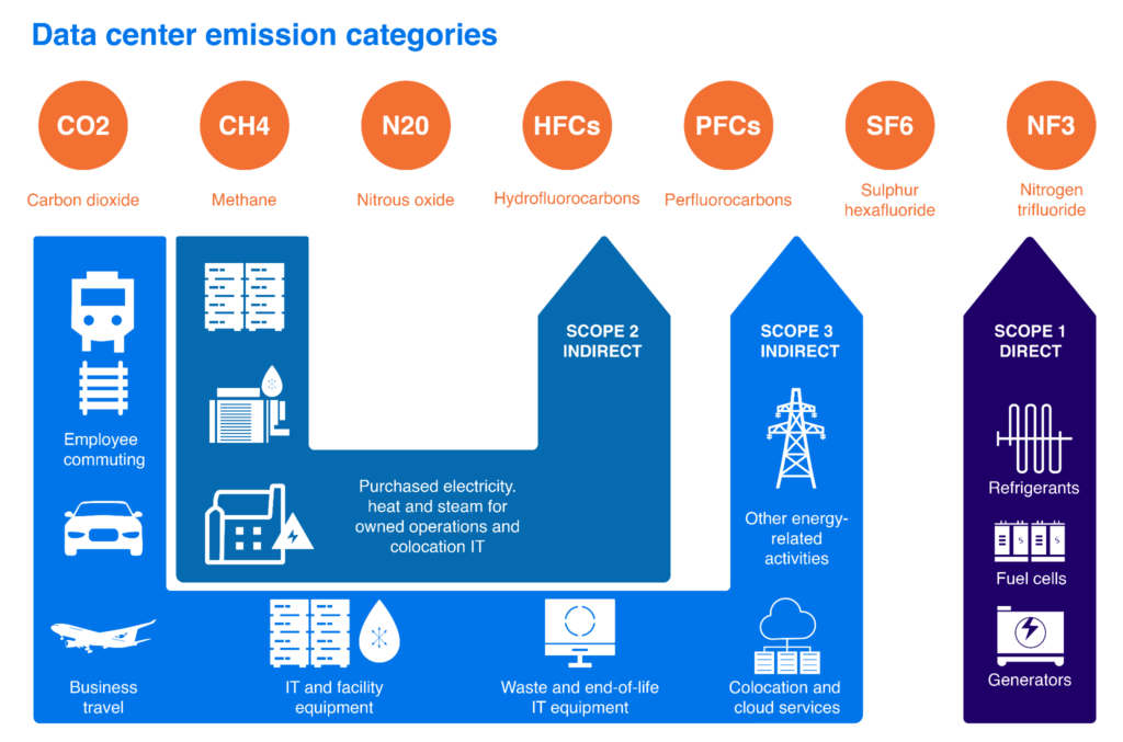 Measuring greenhouse gas emissions in data centres: the environmental impact of cloud computing, Insights & Sustainability