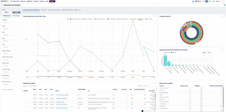 Location inventory and hierarchy dashboard (Source: Device42)