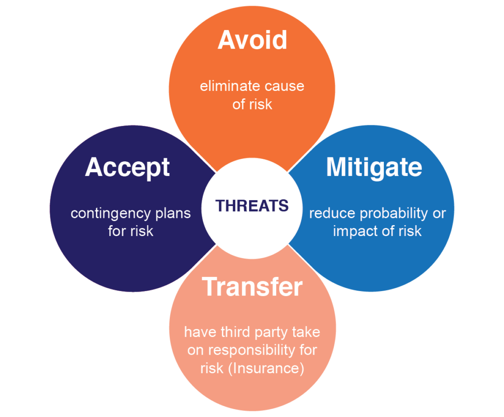 The four possible responses to a threat risk