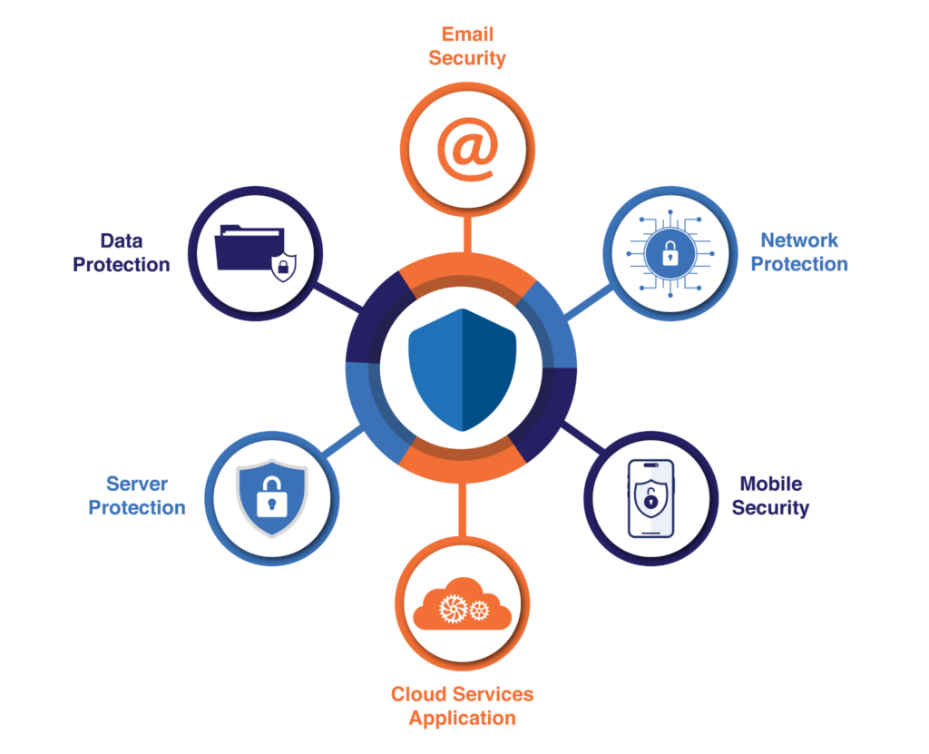 System and communication protection (source)