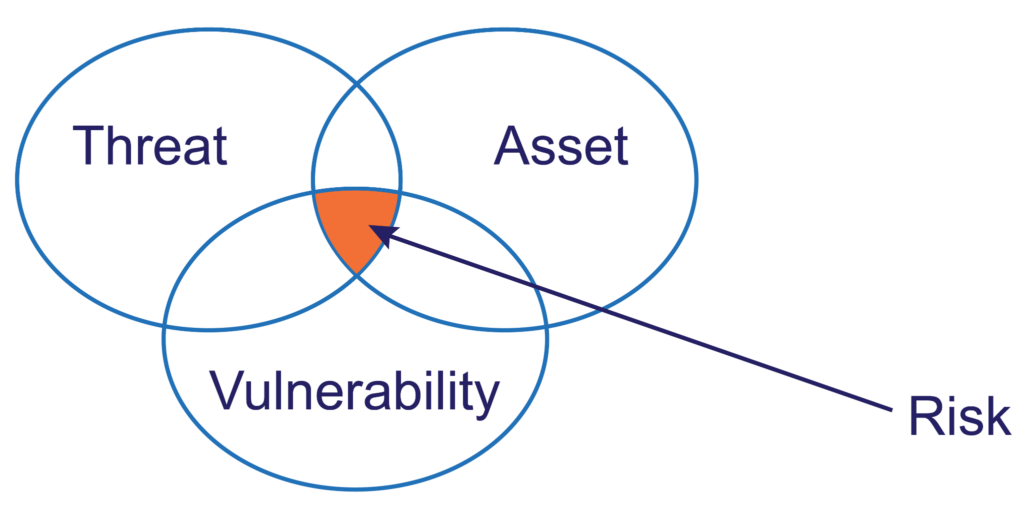 The three fundamental cybersecurity concepts (source)