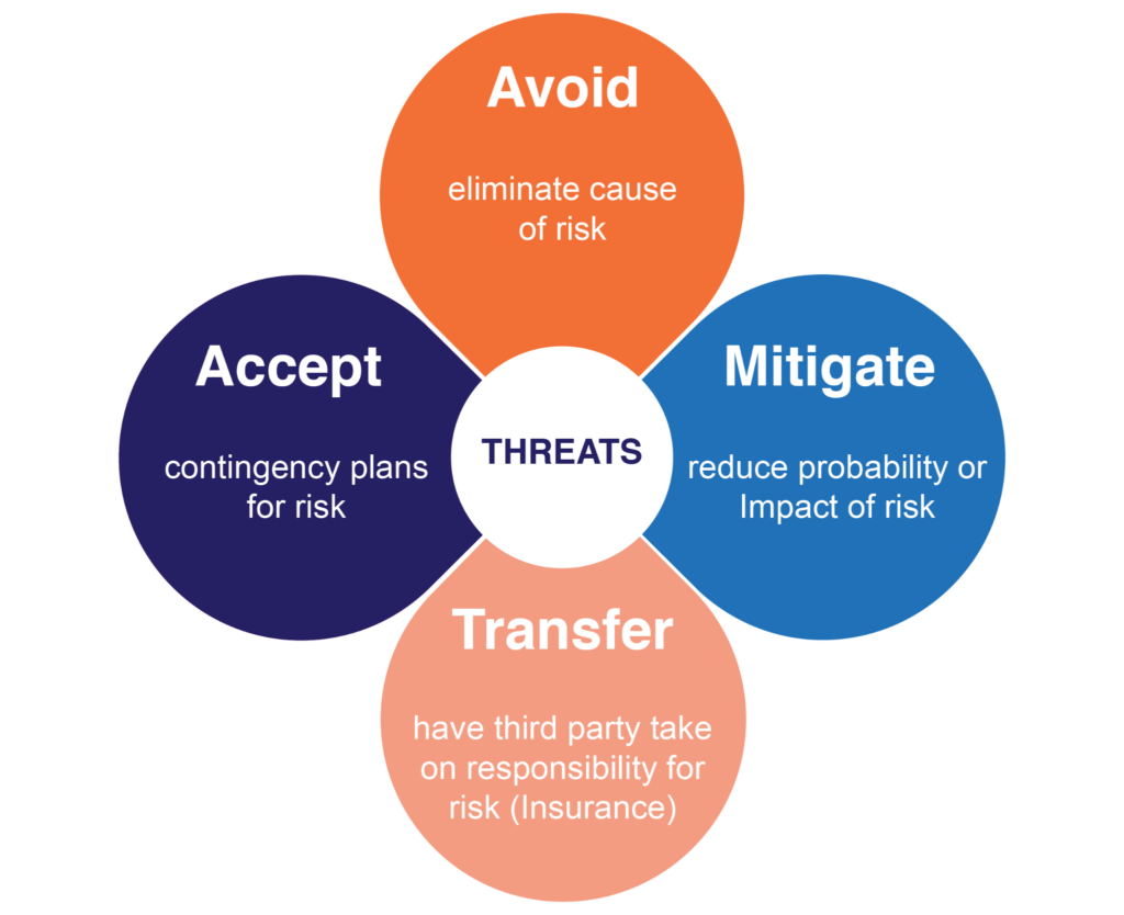 The four risk responses (source)