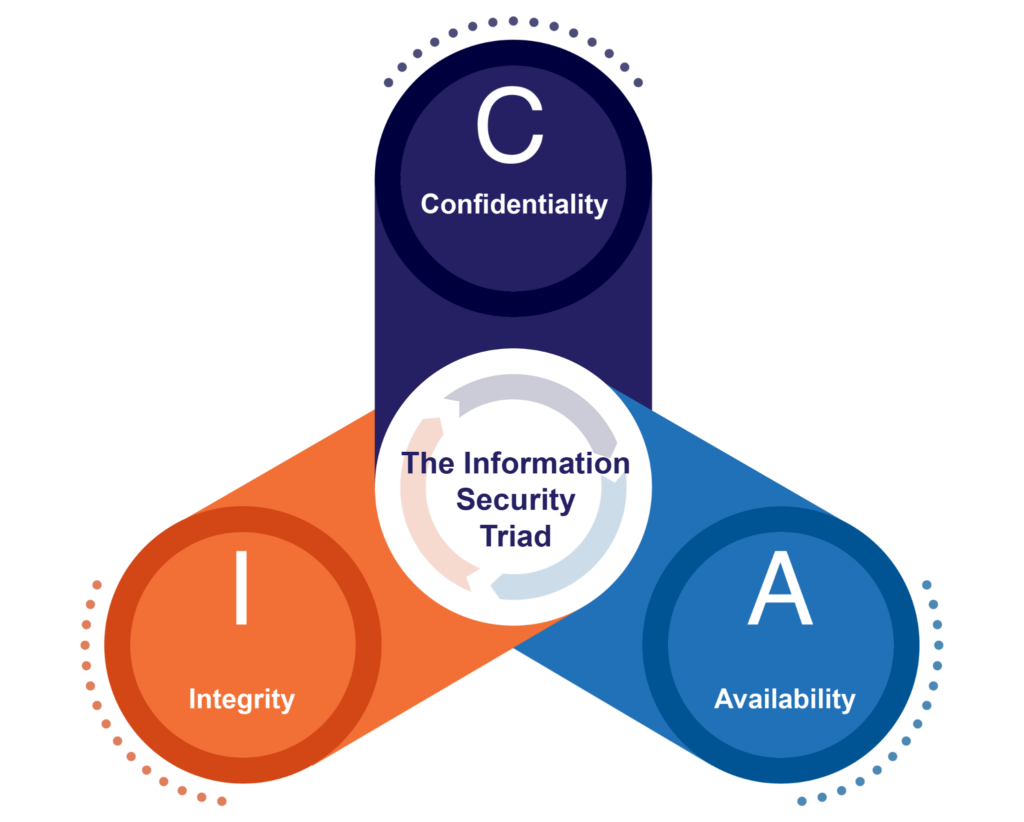The “CIA” information security triad (source)