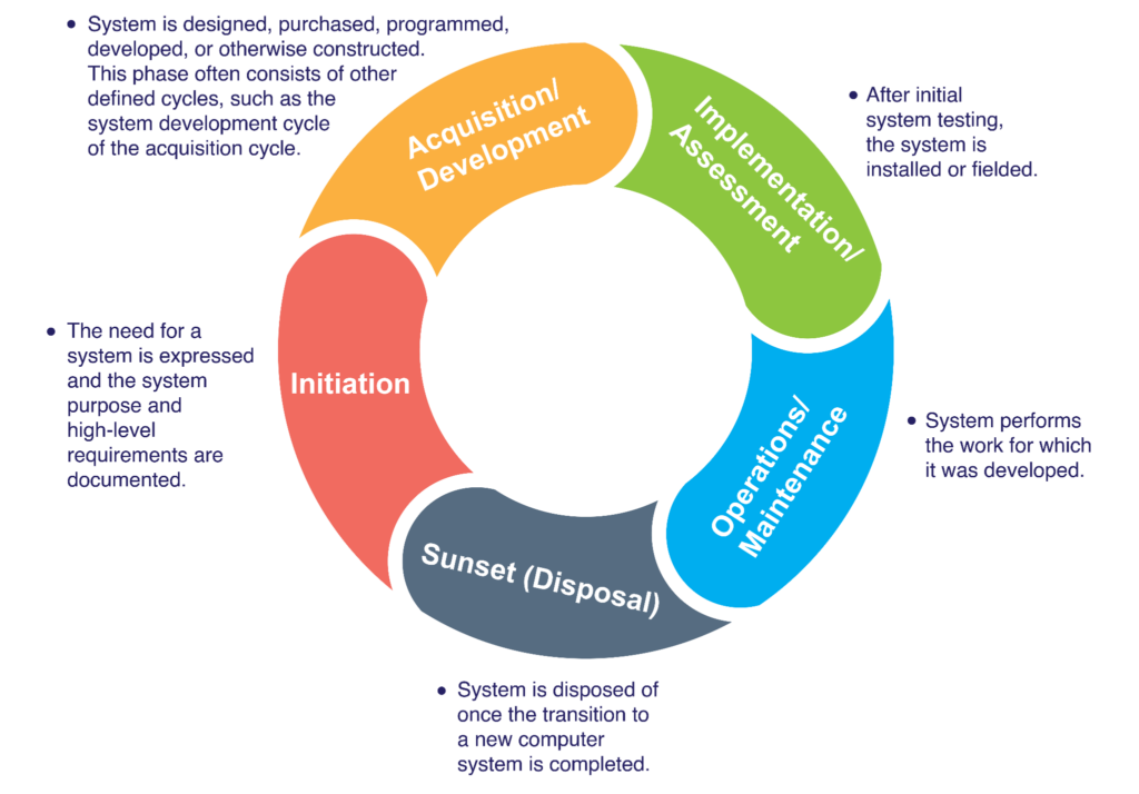 NIST CSF information protection system development life cycle (SDLC) (source)