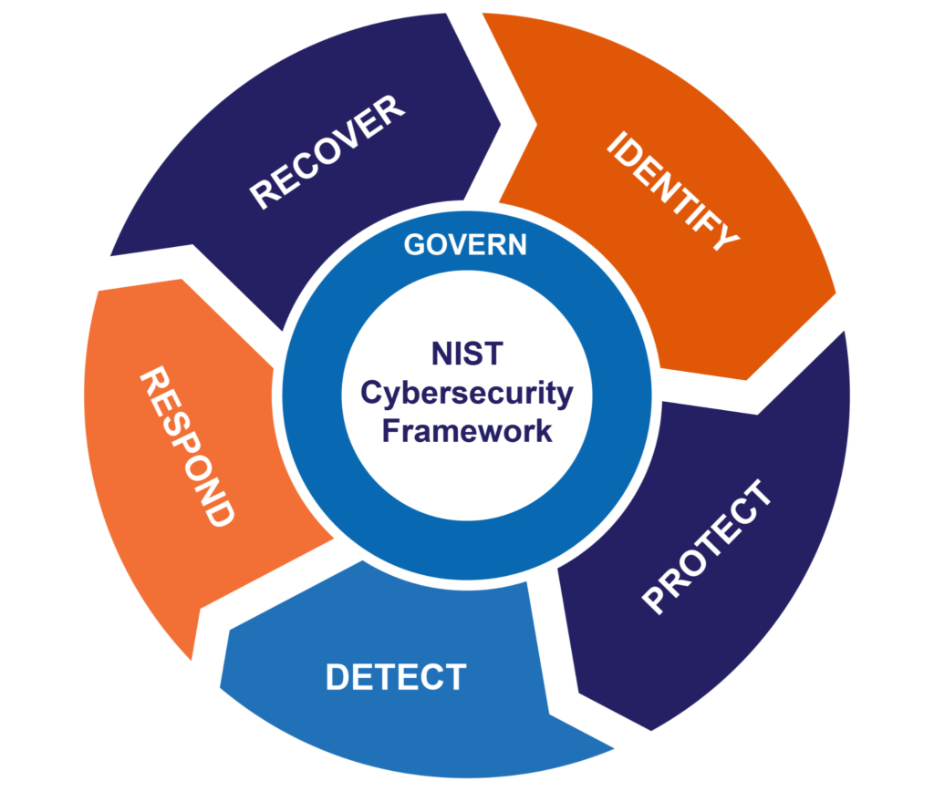 NIST CSF v2.0 (source)