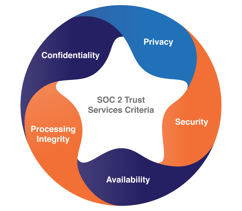 The SOC 2 Trust Services Criteria (source)