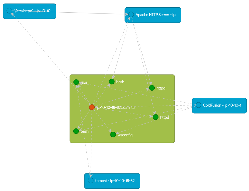 A sample application dependency map (source)