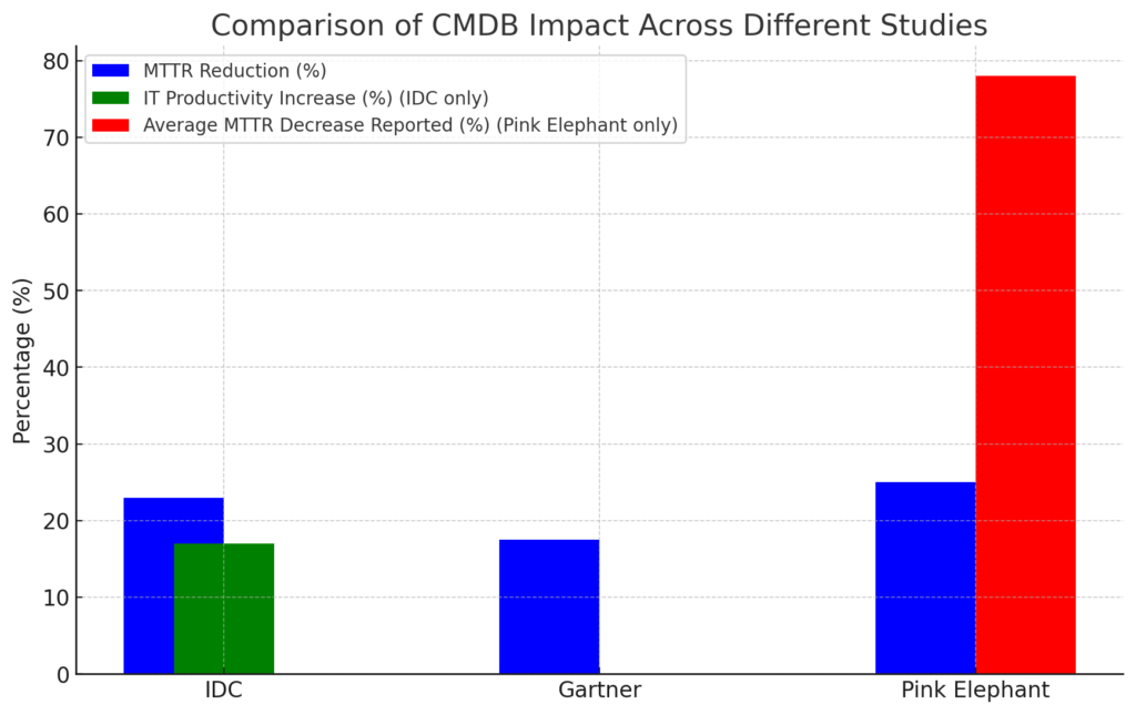 Comparison of CMDB impact across different studies