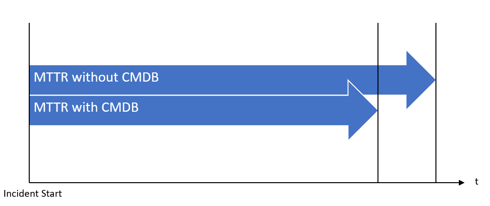 MTTR comparison with and without a CMDB